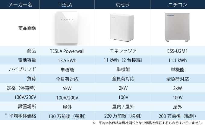 パワーウォール設置工事の費用・価格に自信があります！お問い合わせください！