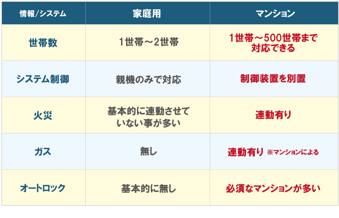 マンションインターホン交換なら一貫施工の福田電子