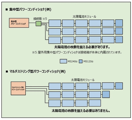 パワーコンディショナの集中型とマルト型の違い