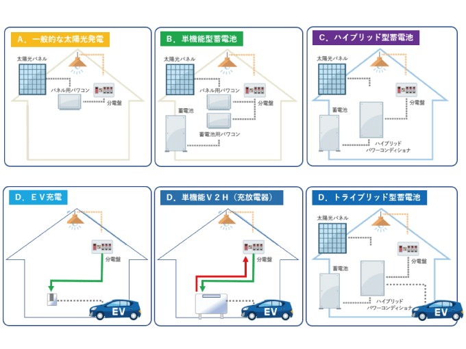 パワーコンディショナ交換と蓄電池・V2H設置