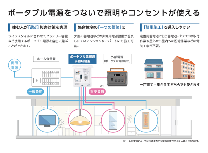 ポータブル電源から宅内に電源供給！一戸建て・集合住宅（マンション）どちらでも使用できます！