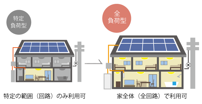 Powerwallなら全負荷対応！