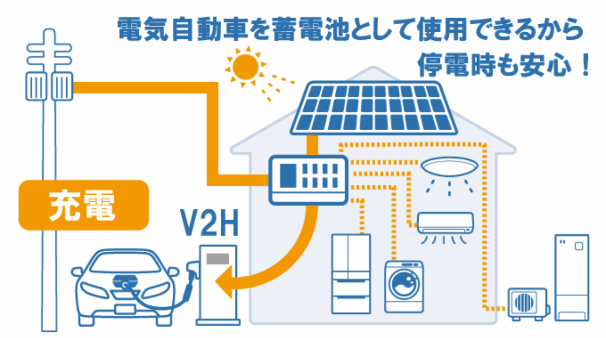 V2Hは電気自動車のバッテリー（蓄電池）からお家へ電気を供給するシステム。停電時に電気の供給が可能な安心のシステムです